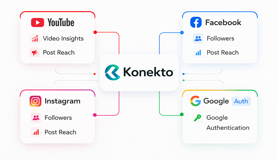 Konekto social platform integrations