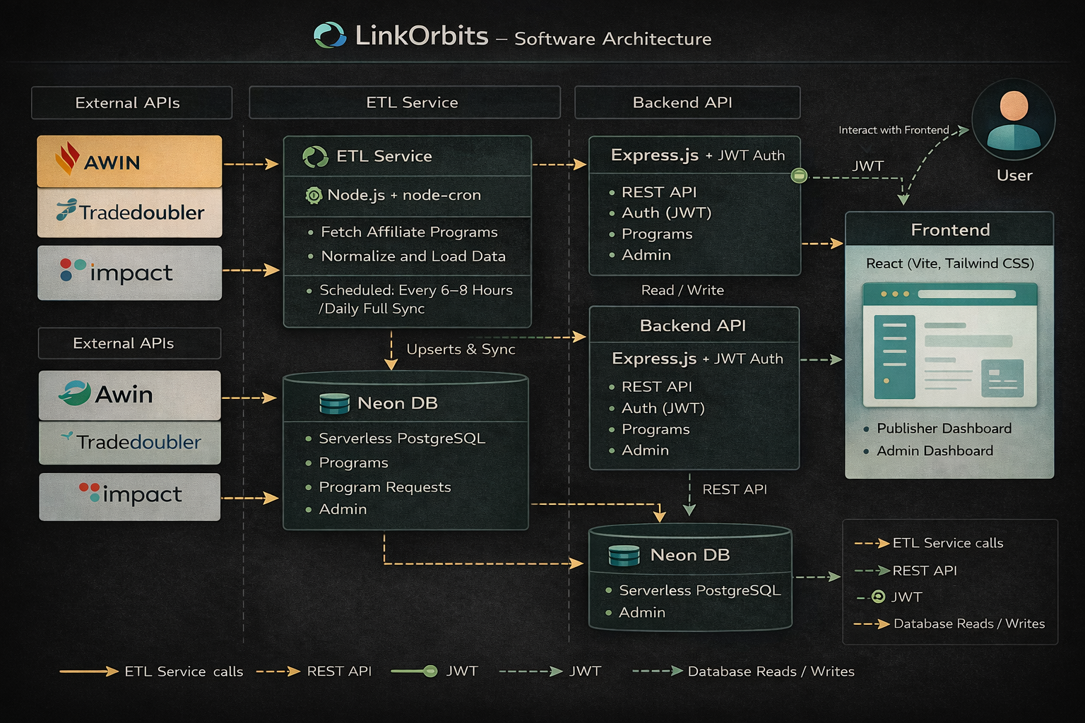 LinkOrbits system architecture